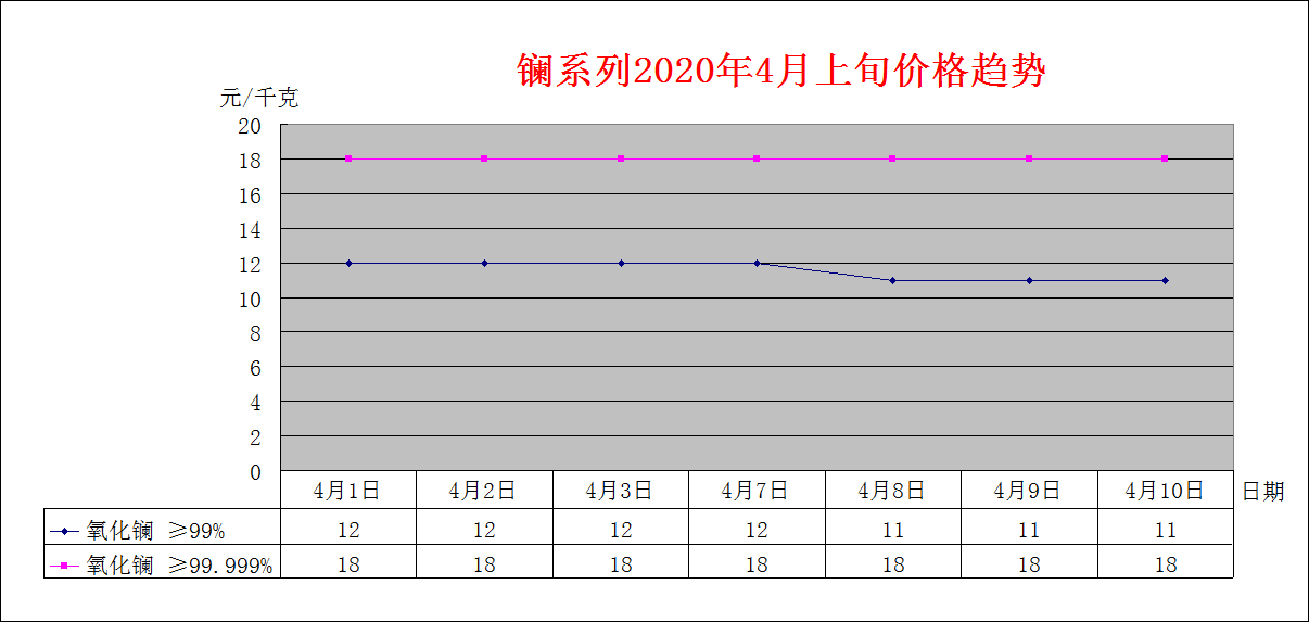 2020年4月上旬主要稀土产品价格趋势