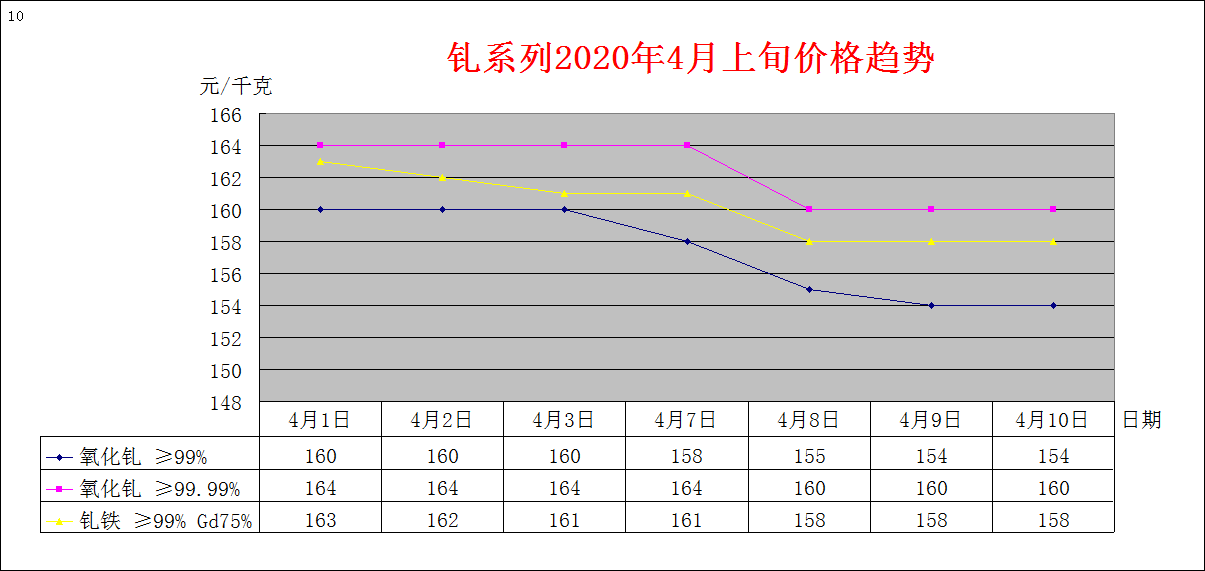 2020年4月上旬主要稀土产品价格趋势