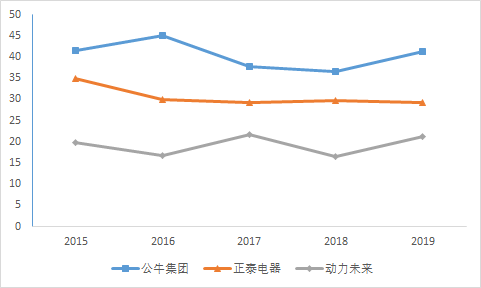 一個(gè)插線板一年賣出上百億！公牛集團(tuán)是如何崛起的？