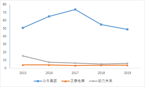 一個(gè)插線板一年賣出上百億！公牛集團(tuán)是如何崛起的？