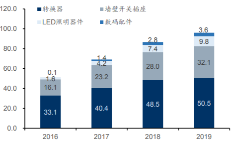 一個(gè)插線板一年賣出上百億！公牛集團(tuán)是如何崛起的？