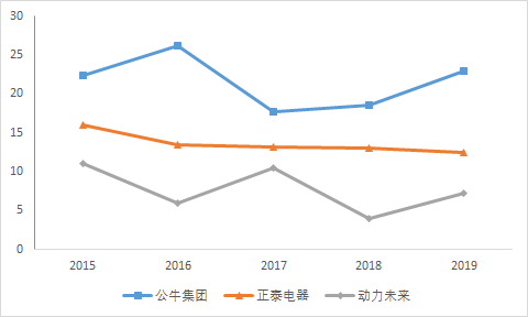 一個(gè)插線板一年賣出上百億！公牛集團(tuán)是如何崛起的？