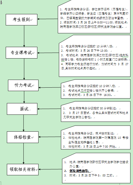 专升本报考流程是怎么样的？专升本有哪些注意事项？