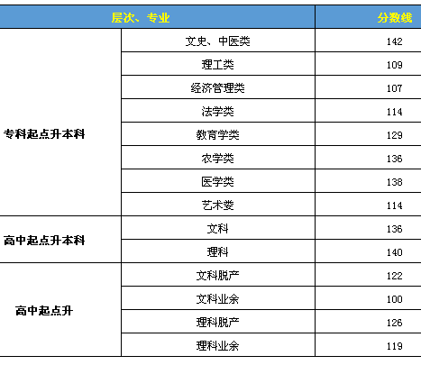 专升本报考时间是几时呢？专升本有哪些类型呢？