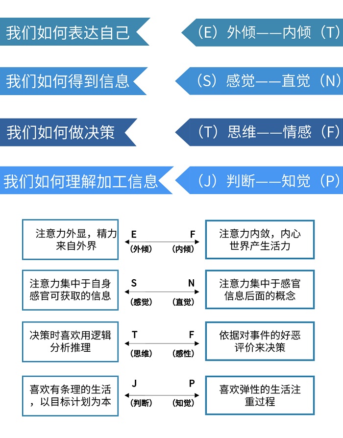 职业规划-自我认知-职业性格测评 职业规划-自我认知-职业性格测评