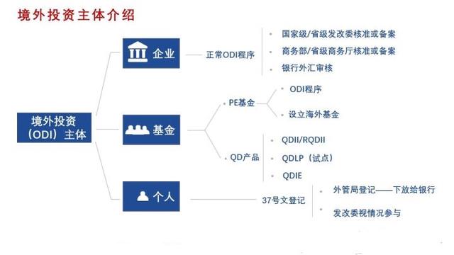 境外投资备案（ODI）介绍和办理流程