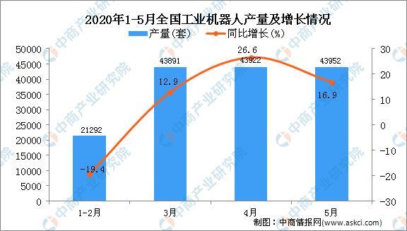 1-5月份中国工业机器人产量及增长情况