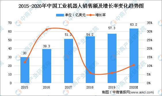 1-5月份中国工业机器人产量及增长情况