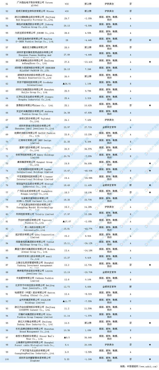 2019-2020年中国时尚零售百强排行榜 2019-2020年中国时尚零售百强排行榜