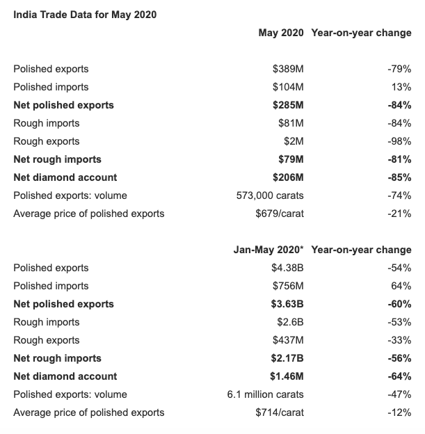 美国成品钻进口额居然同比下降92%、进口量(克拉数)下降97% 美国成品钻进口额居然同比下降92%、进口量(克拉数)下降97%