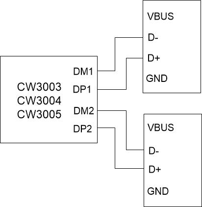 CW3003/CW3004/CW3005 双口USB充电控制芯片