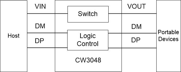 CW3048 USB通讯识别限流芯片