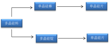 中国单晶硅片市场分析预测及投资战略专项研究