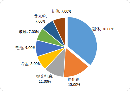 中国及全球稀土市场竞争格局及市场应用前景分析预测 中国及全球稀土市场竞争格局及市场应用前景分析预测