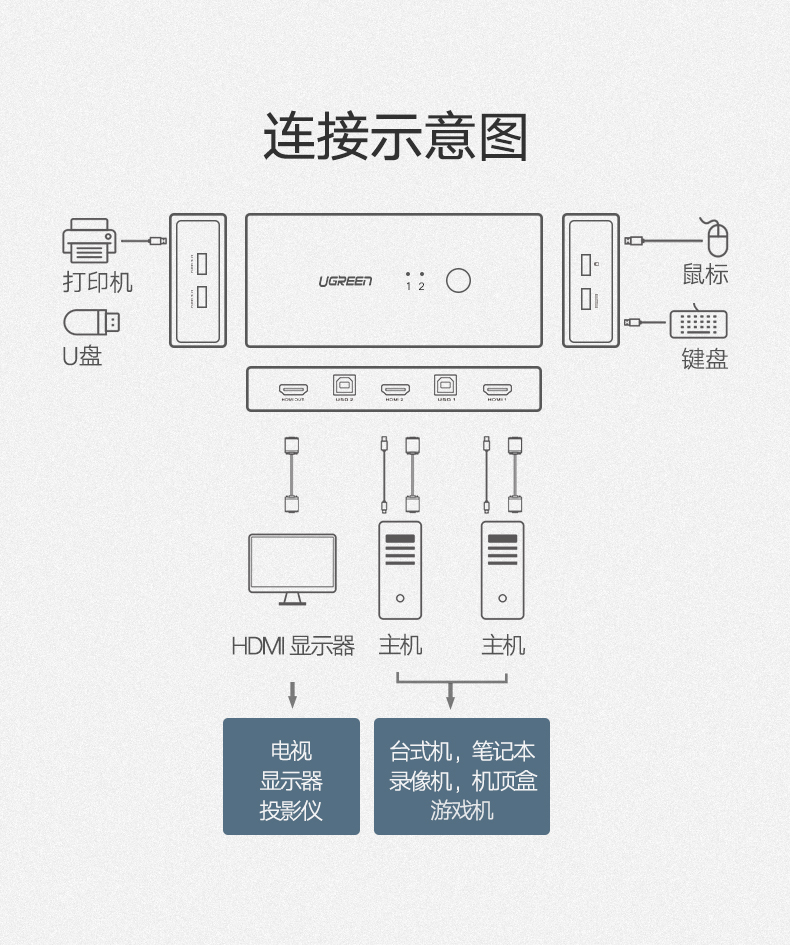 绿联50744 KVM切换器HDMI切换器2进1出 