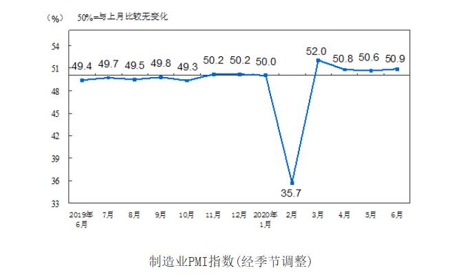 2020年6月中国采购经理指数解读