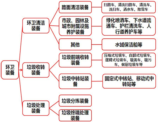 中国环境卫生市场发展潜力研究及投资战略可行性预测