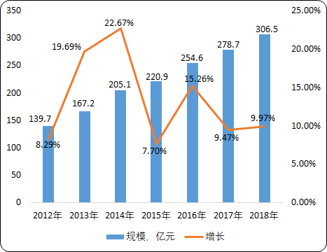 中国汽车检测行业市场盈利性研究及发展前景预测