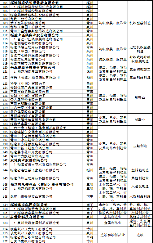 518家企业榜上有名!福建这份省级龙头企业名单公布! 518家企业榜上有名!福建这份省级龙头企业名单公布!