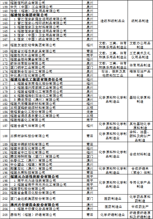 518家企业榜上有名!福建这份省级龙头企业名单公布! 518家企业榜上有名!福建这份省级龙头企业名单公布!