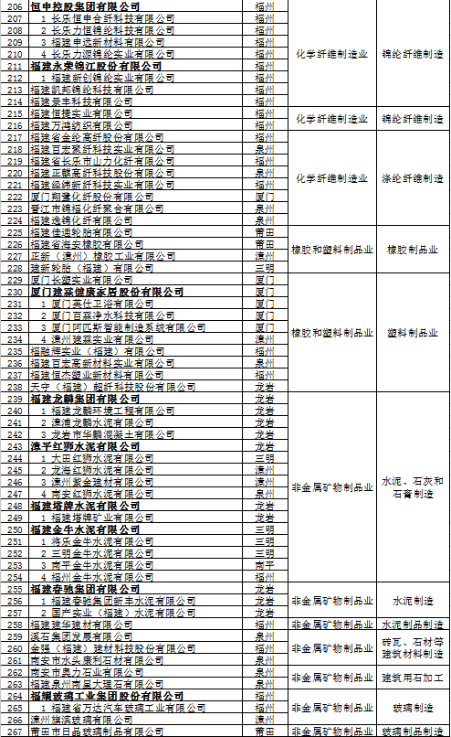 518家企业榜上有名!福建这份省级龙头企业名单公布! 518家企业榜上有名!福建这份省级龙头企业名单公布!