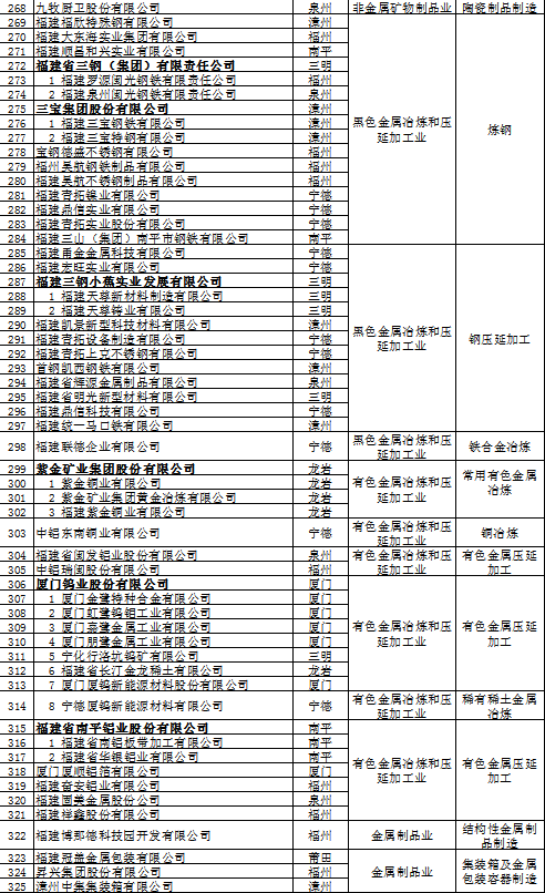 518家企业榜上有名!福建这份省级龙头企业名单公布! 518家企业榜上有名!福建这份省级龙头企业名单公布!