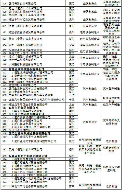 518家企业榜上有名!福建这份省级龙头企业名单公布! 518家企业榜上有名!福建这份省级龙头企业名单公布!