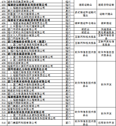 518家企业榜上有名!福建这份省级龙头企业名单公布! 518家企业榜上有名!福建这份省级龙头企业名单公布!
