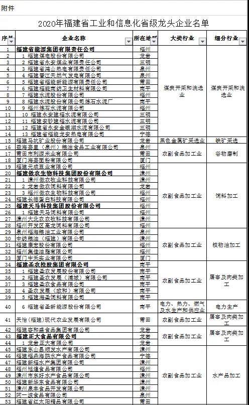 518家企业榜上有名!福建这份省级龙头企业名单公布! 518家企业榜上有名!福建这份省级龙头企业名单公布!