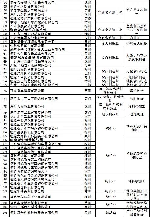 518家企业榜上有名!福建这份省级龙头企业名单公布! 518家企业榜上有名!福建这份省级龙头企业名单公布!