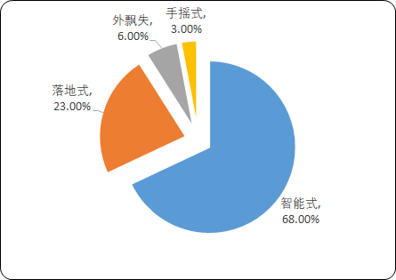 中国智能晾衣架市场消费能力分析及投资前景预测研究 中国智能晾衣架市场消费能力分析及投资前景预测研究