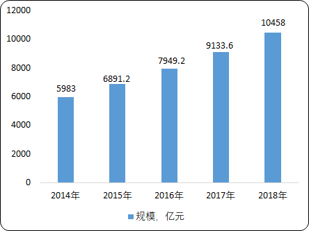 中国楼宇智能化市场规模分析及投资环境研究预测