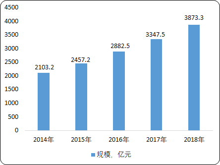 中国楼宇智能化市场规模分析及投资环境研究预测 中国楼宇智能化市场规模分析及投资环境研究预测
