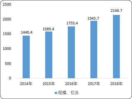 中国楼宇智能化市场规模分析及投资环境研究预测 中国楼宇智能化市场规模分析及投资环境研究预测
