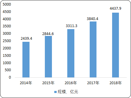 中国楼宇智能化市场规模分析及投资环境研究预测 中国楼宇智能化市场规模分析及投资环境研究预测