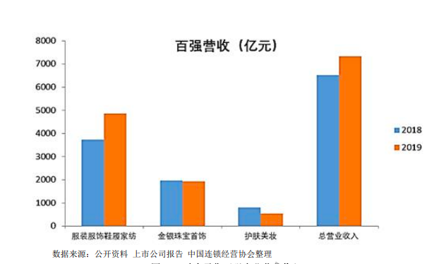 四成时尚零售百强企业认为今年销售额可与去年持平 四成时尚零售百强企业认为今年销售额可与去年持平