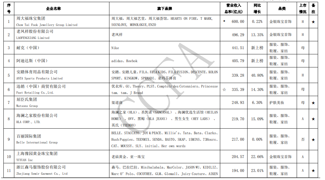 四成时尚零售百强企业认为今年销售额可与去年持平 四成时尚零售百强企业认为今年销售额可与去年持平