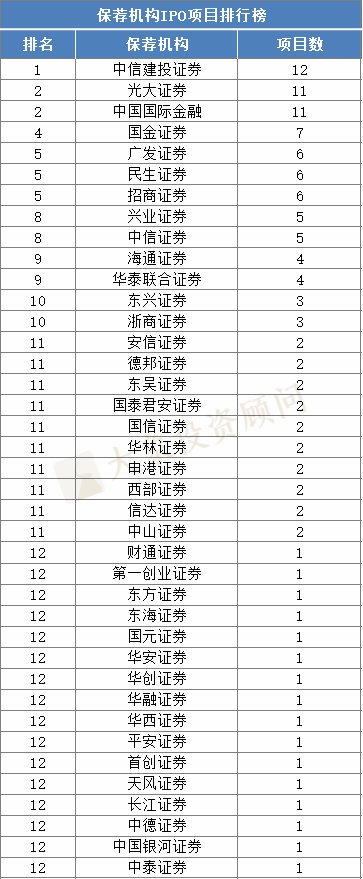 2020上半年上市項(xiàng)目量排行榜（券商、會(huì)所、律所）