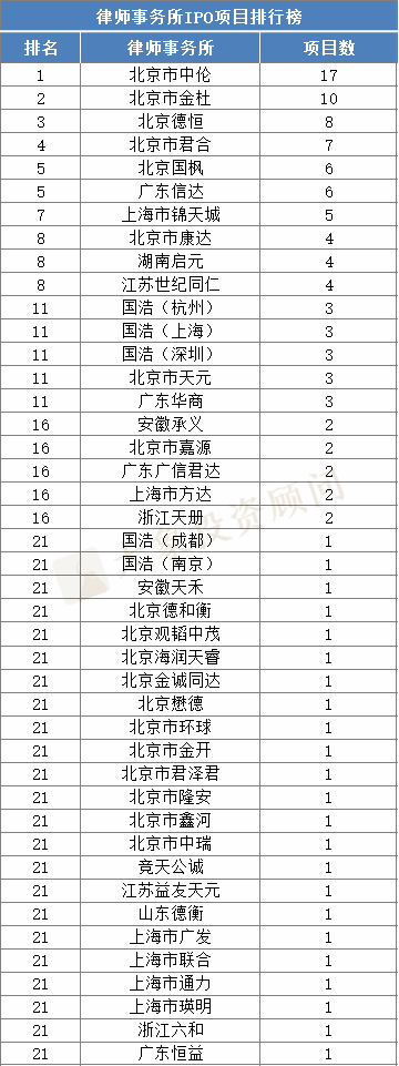 2020上半年上市項(xiàng)目量排行榜（券商、會(huì)所、律所）