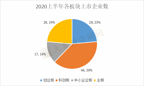 2020上半年上市項(xiàng)目量排行榜（券商、會(huì)所、律所）