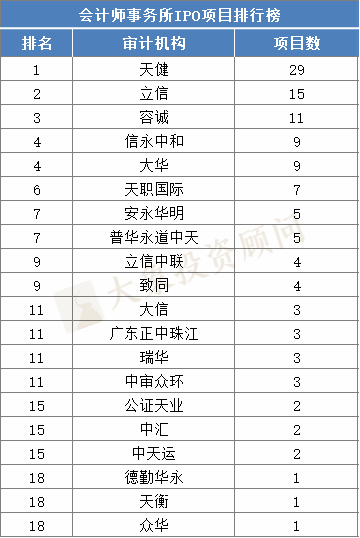 2020上半年上市項(xiàng)目量排行榜（券商、會(huì)所、律所）