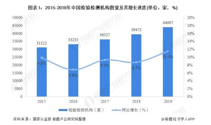 2020年中国检验检测行业现状 市场化发展带动行业