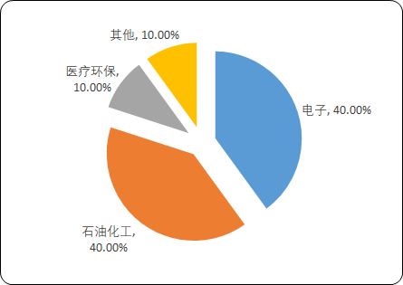 中国特种气体市场专项调研分析预测:市场规模、销售收入、市场份额占比 中国特种气体市场专项调研分析预测:市场规模、销售收入、市场份额占比