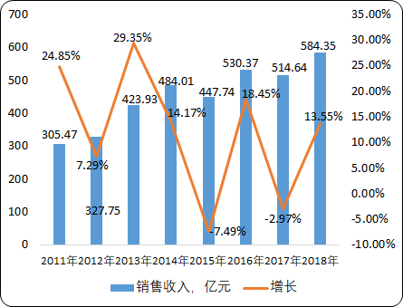 中国特种气体市场专项调研分析预测:市场规模、销售收入、市场份额占比 中国特种气体市场专项调研分析预测:市场规模、销售收入、市场份额占比