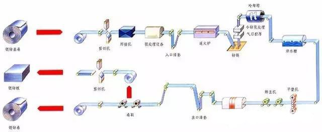 镀锌板知识及应用