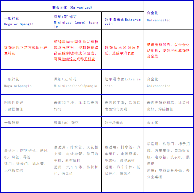 镀锌板知识及应用