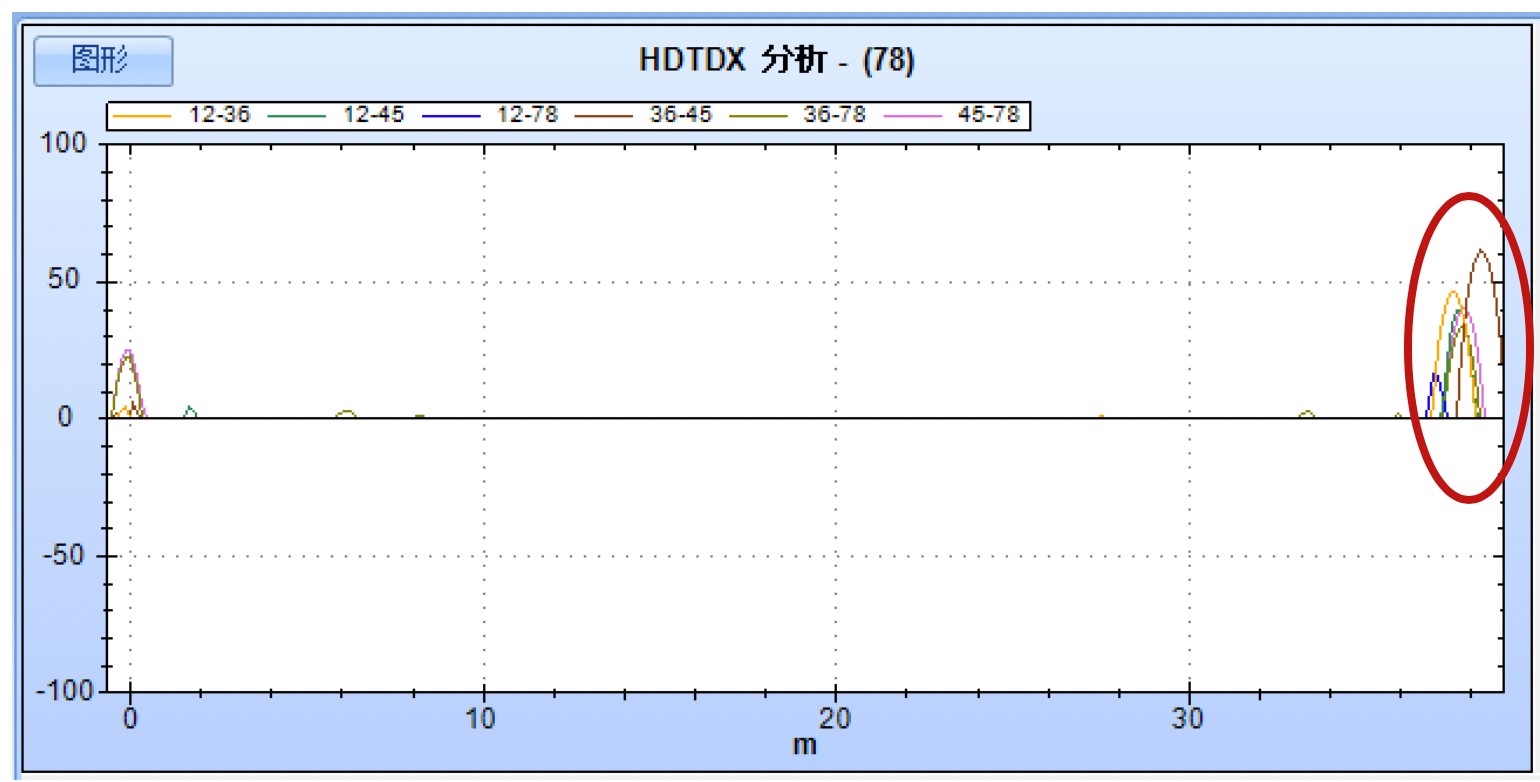 DSX2-5000 线缆分析仪出诊报告 ——某视频公司办公网