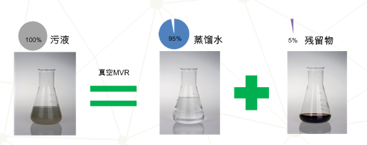 MVR蒸发器的应用：废切削液乳化液废水处理-工业废水处理零排放专家