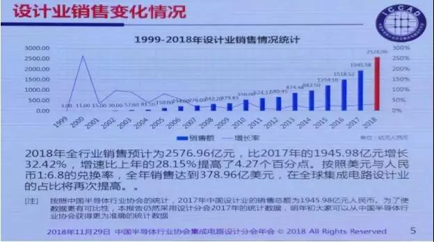 魏少军:迎接设计业的难得发展机遇 魏少军:迎接设计业的难得发展机遇