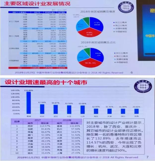 魏少军:迎接设计业的难得发展机遇 魏少军:迎接设计业的难得发展机遇